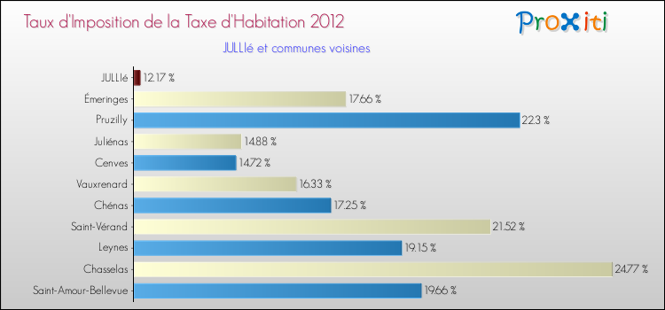 Taux d'imposition de la taxe d'habitation 2012 pour JULLIé et les communes proches Comparaison des taux d'imposition de la taxe d'habitation 2012 pour JULLIé et les communes voisines