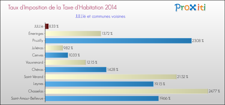 Taux d'imposition de la taxe d'habitation 2014 pour JULLIé et les communes proches Comparaison des taux d'imposition de la taxe d'habitation 2014 pour JULLIé et les communes voisines