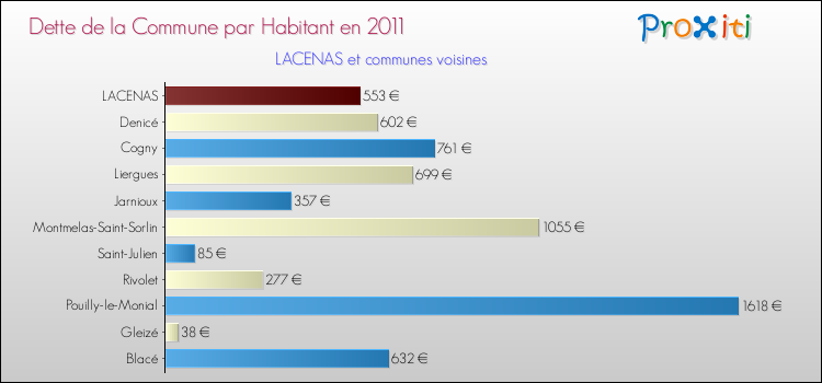 Dette par habitant de la commune en 2011 pour LACENAS et les communes proches Comparaison de la dette par habitant de la commune en 2011 pour LACENAS et les communes voisines
