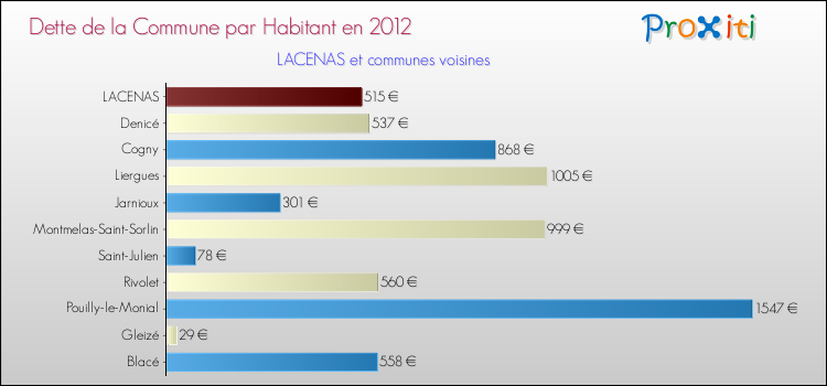 Dette par habitant de la commune en 2012 pour LACENAS et les communes proches Comparaison de la dette par habitant de la commune en 2012 pour LACENAS et les communes voisines