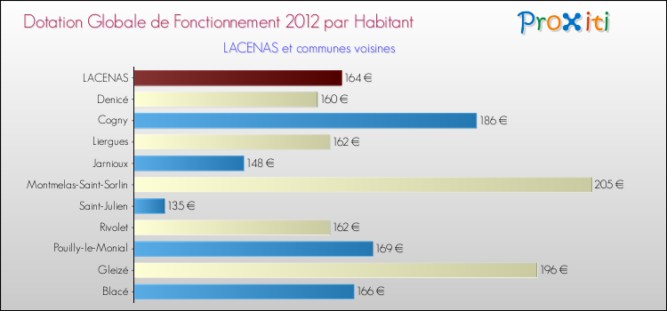 Montant des dotations globales de fonctionnement DGF par Habitant pour LACENAS et les communes proches Comparaison des des dotations globales de fonctionnement DGF par habitant pour LACENAS et les communes voisines