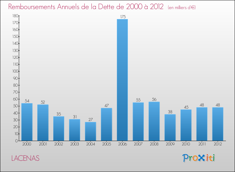 Evolution de l'annuité de la dette pour la commune de LACENAS de 2000 à 2012 Annuités de la dette pour LACENAS de 2000 à 2012