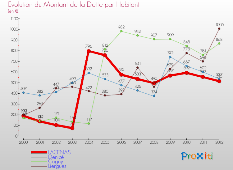 Evolution de la dette par habitant pour la commune de LACENAS et les communes proches de 2000 à 2012 Comparaison de la dette par habitant pour LACENAS et les communes voisines de 2000 à 2012