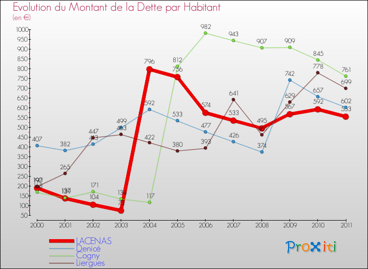 Evolution de la dette par habitant pour la commune de LACENAS et les communes proches Comparaison de la dette par habitant pour LACENAS et les communes voisines