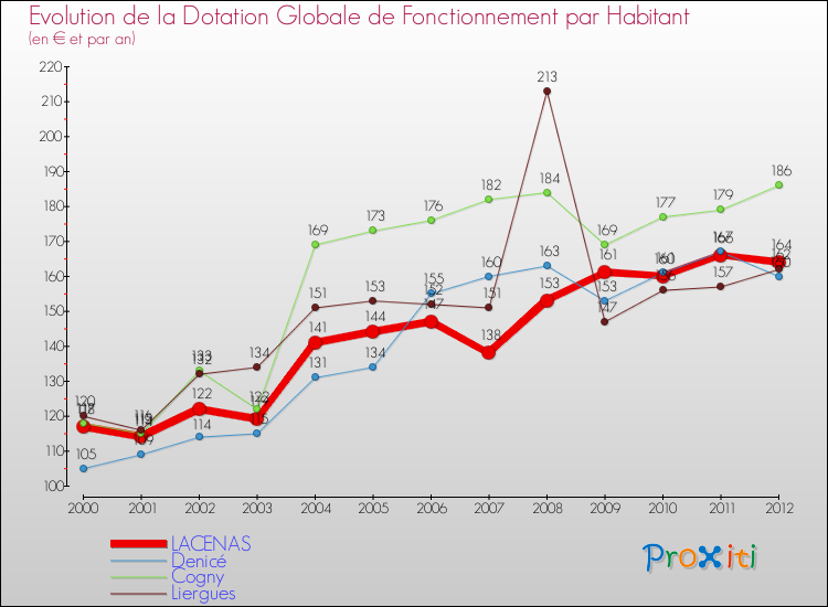Evolution et montant de la dotation globale de fonctionnement par Habitant pour LACENAS et les communes proches Comparaison des dotations globales de fonctionnement par habitant pour LACENAS et les communes voisines