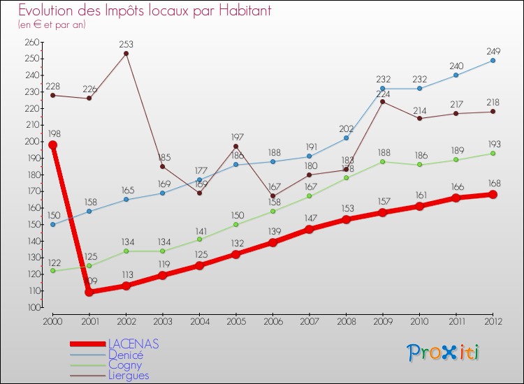 Evolution et montant des impôts locaux par Habitant pour LACENAS et les communes proches Comparaison des impôts locaux par habitant pour LACENAS et les communes voisines