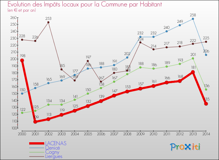Evolution et montant des impôts locaux par Habitant pour LACENAS et les communes proches de 2000 à 2014 Comparaison des impôts locaux par habitant pour LACENAS et les communes voisines de 2000 à 2014