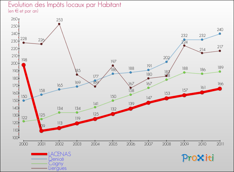 Evolution et montant des impôts locaux par Habitant pour LACENAS et les communes proches Comparaison des impôts locaux par habitant pour LACENAS et les communes voisines