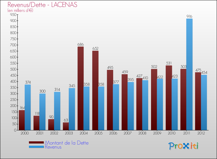 Evolution comparée de la dette et des revenus pour la commune de LACENAS de 2000 à 2012 Comparaison de la dette et des revenus pour LACENAS de 2000 à 2012