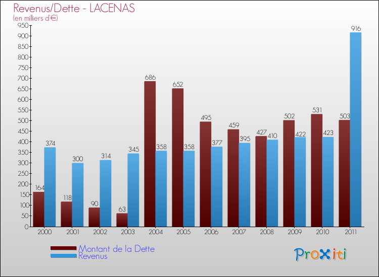 Evolution comparée de la dette et des revenus pour la commune de LACENAS de 2000 à 2011 Comparaison de la dette et des revenus pour LACENAS de 2000 à 2011