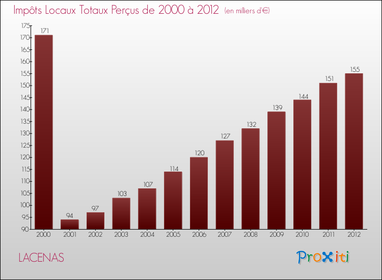 Evolution des Impôts Locaux pour la commune de LACENAS de 2000 à 2012 Evolution des Impôts Locaux pour LACENAS de 2000 à 2012