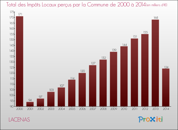 Evolution des Impôts Locaux pour la commune de LACENAS de 2000 à 2014 Evolution des Impôts Locaux pour LACENAS de 2000 à 2014