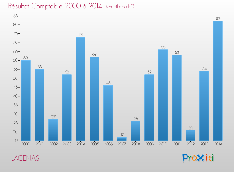 Evolution du résultat comptable pour la commune de LACENAS de 2000 à 2014 Evolution du résultat comptable pour LACENAS de 2000 à 2014