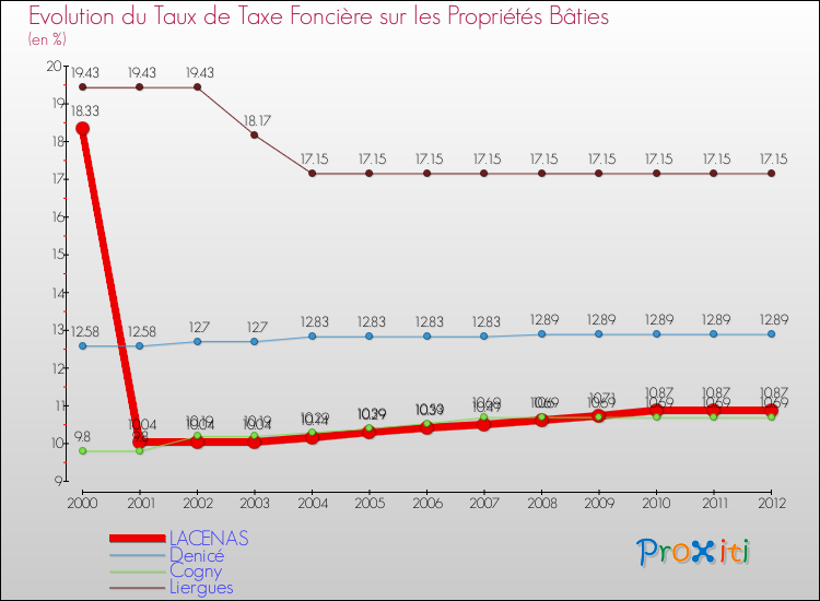 Evolution du taux de la taxe foncière sur le bati pour LACENAS et les communes proches de 2000 à 2012 Comparaison des taux de taxe foncière sur le bati pour LACENAS et les communes voisines de 2000 à 2012