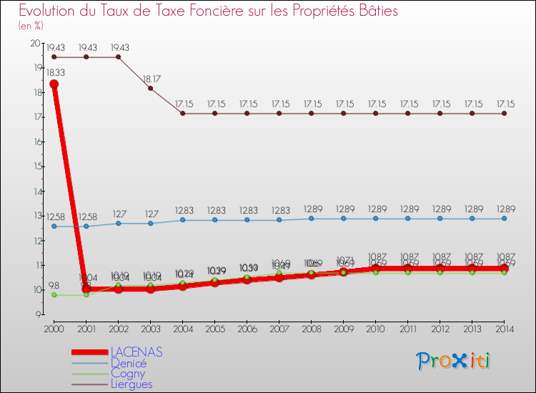 Evolution du taux de la taxe foncière sur le bati pour LACENAS et les communes proches de 2000 à 2014 Comparaison des taux de taxe foncière sur le bati pour LACENAS et les communes voisines de 2000 à 2014