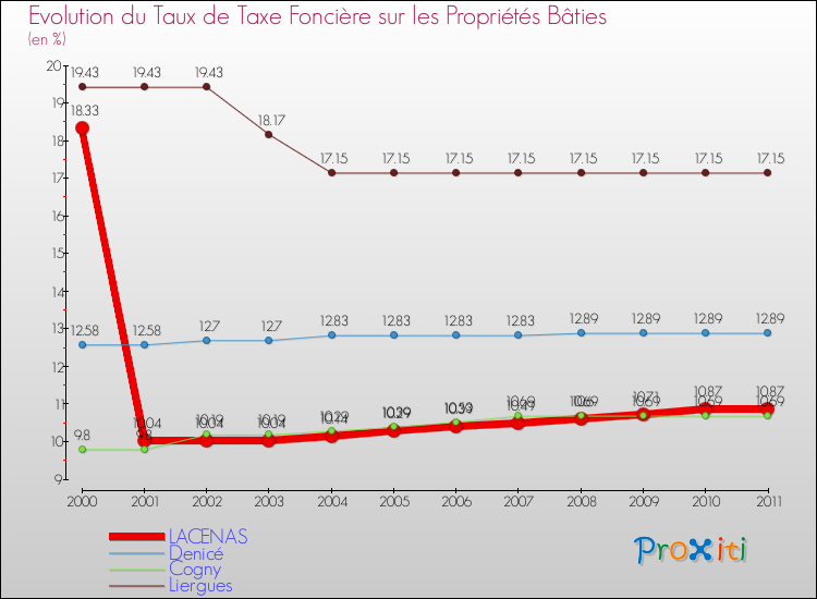 Evolution du taux de la taxe foncière sur le bati pour LACENAS et les communes proches Comparaison des taux de taxe foncière sur le bati pour LACENAS et les communes voisines