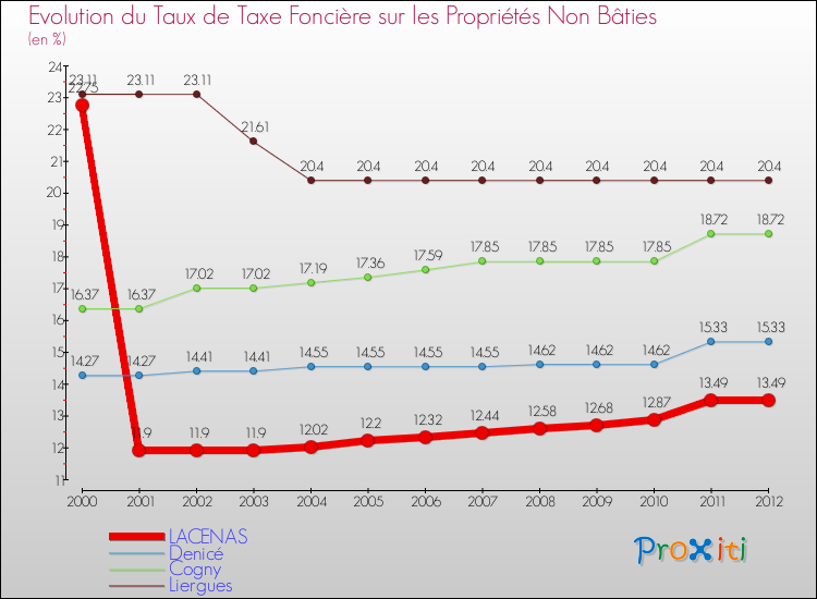 Evolution du taux de la taxe foncière sur les immeubles et terrains non batis pour LACENAS et les communes proches de 2000 à 2012 Comparaison des taux de la taxe foncière sur les immeubles et terrains non batis pour LACENAS et les communes voisines de 2000 à 2012