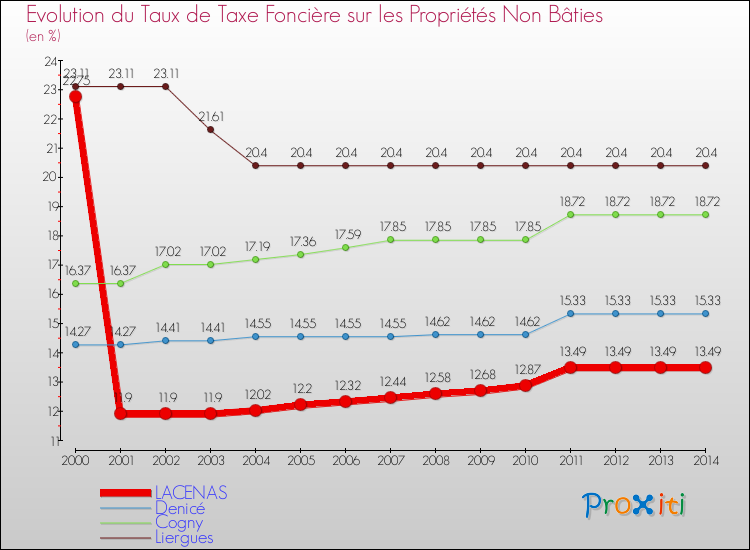 Evolution du taux de la taxe foncière sur les immeubles et terrains non batis pour LACENAS et les communes proches de 2000 à 2014 Comparaison des taux de la taxe foncière sur les immeubles et terrains non batis pour LACENAS et les communes voisines de 2000 à 2014