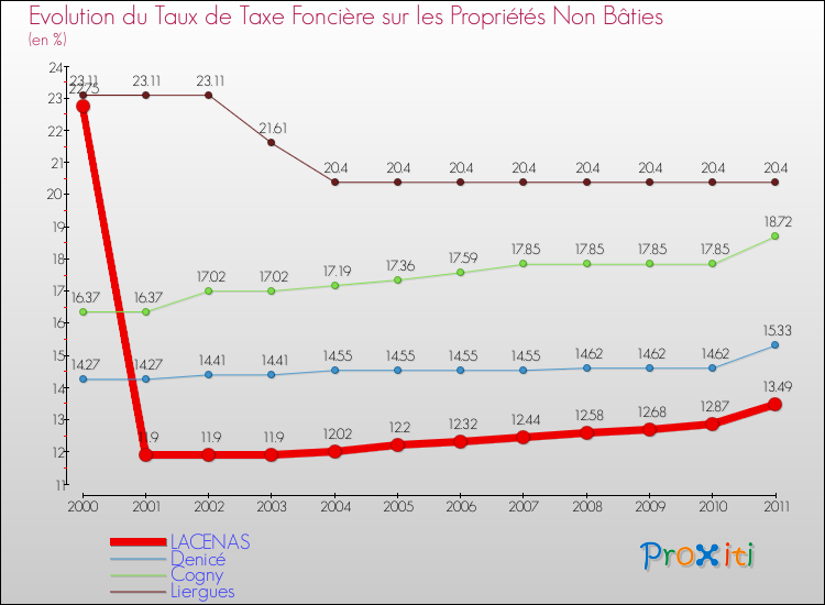 Evolution du taux de la taxe foncière sur les immeubles et terrains non batis pour LACENAS et les communes proches Comparaison des taux de la taxe foncière sur les immeubles et terrains non batis pour LACENAS et les communes voisines