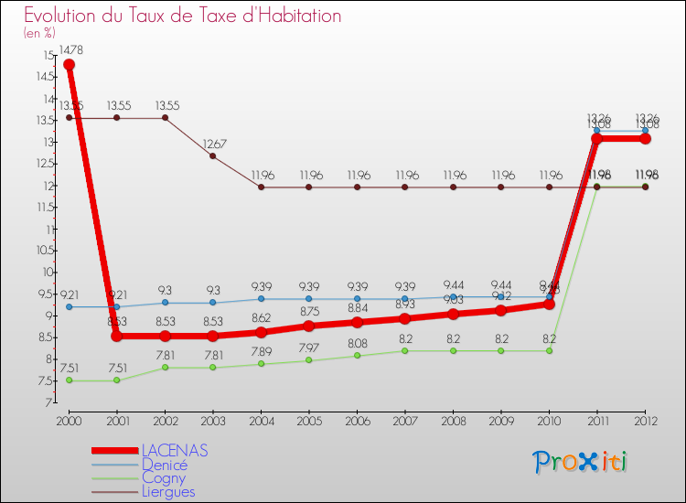 Evolution du taux de la taxe d'habitation pour LACENAS et les communes proches Comparaison des taux de la taxe d'habitation pour LACENAS et les communes voisines