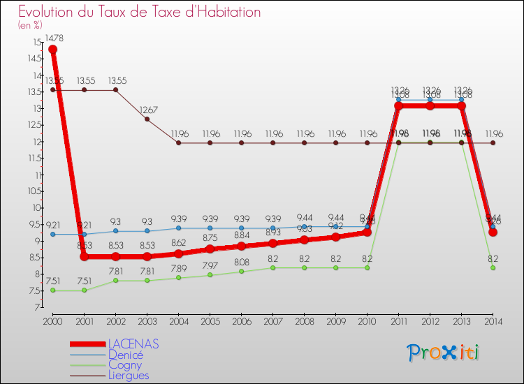 Evolution du taux de la taxe d'habitation pour LACENAS et les communes proches de 2000 à 2014 Comparaison des taux de la taxe d'habitation pour LACENAS et les communes voisines de 2000 à 2014