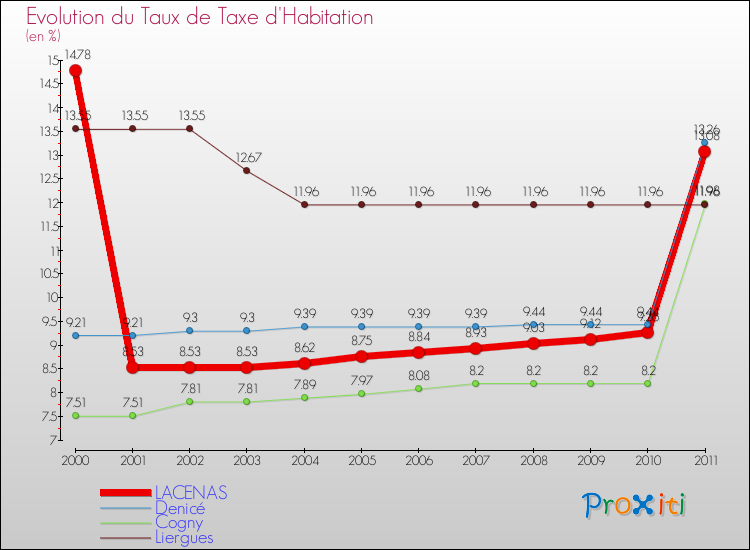 Evolution du taux de la taxe d'habitation pour LACENAS et les communes proches Comparaison des taux de la taxe d'habitation pour LACENAS et les communes voisines