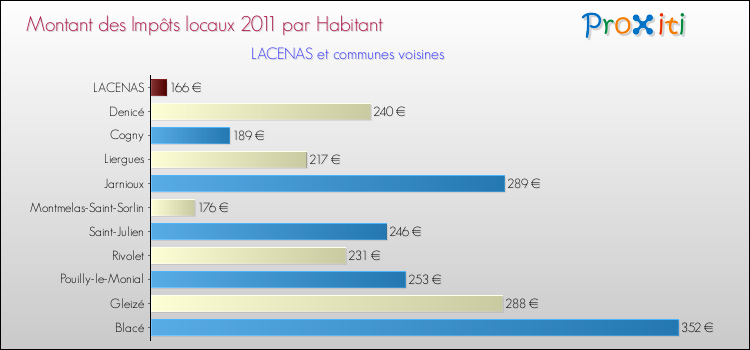 Montant des impôts locaux par Habitant pour LACENAS et les communes proches Comparaison des impôts locaux par habitant pour LACENAS et les communes voisines