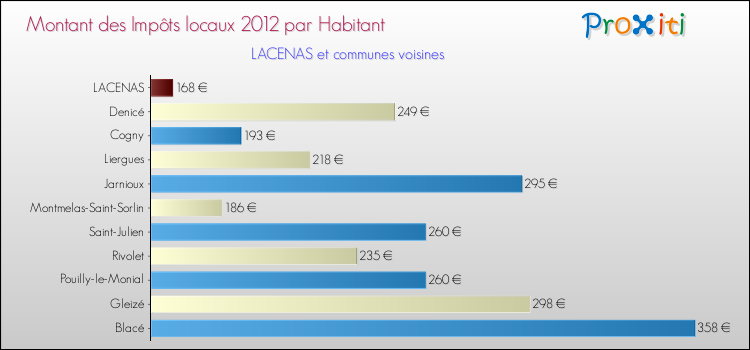 Montant des impôts locaux par Habitant pour LACENAS et les communes proches Comparaison des impôts locaux par habitant pour LACENAS et les communes voisines