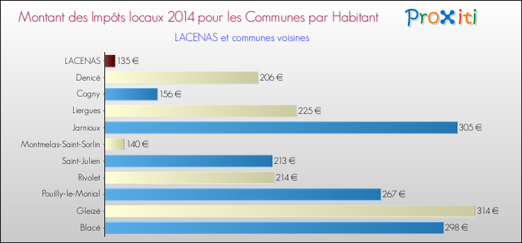 Montant des impôts locaux par Habitant pour LACENAS et les communes proches en 2014 Comparaison des impôts locaux par habitant pour LACENAS et les communes voisines en 2014