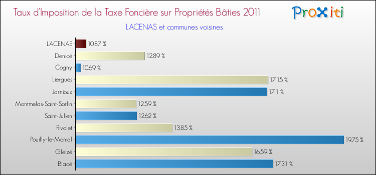 Taux d'imposition de la taxe foncière sur le bati 2011 pour LACENAS et les communes proches Comparaison des taux d'imposition de la taxe foncière sur le bati 2011 pour LACENAS et les communes voisines