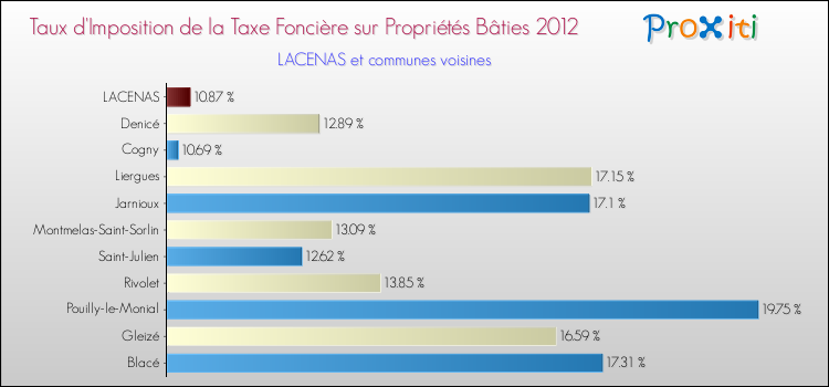Taux d'imposition de la taxe foncière sur le bati 2012 pour LACENAS et les communes proches Comparaison des taux d'imposition de la taxe foncière sur le bati 2012 pour LACENAS et les communes voisines