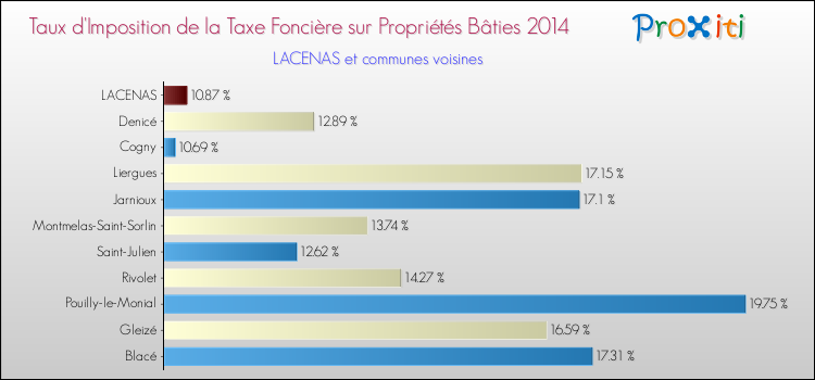 Taux d'imposition de la taxe foncière sur le bati 2014 pour LACENAS et les communes proches Comparaison des taux d'imposition de la taxe foncière sur le bati 2014 pour LACENAS et les communes voisines