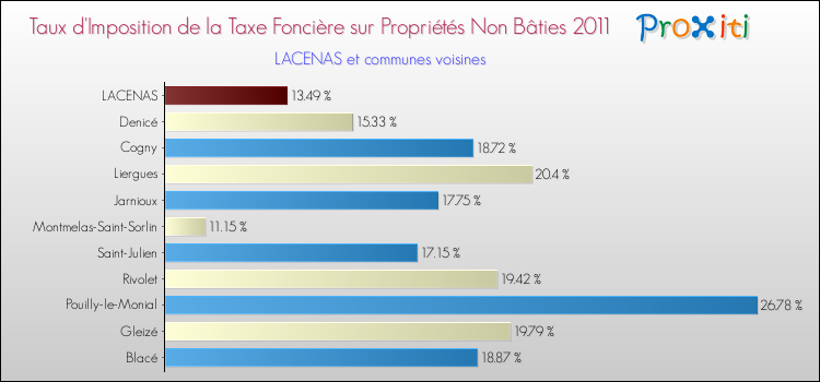 Taux d'imposition de la taxe foncière sur les immeubles et terrains non batis 2011 pour LACENAS et les communes proches Comparaison des taux d'imposition de la taxe foncière sur les immeubles et terrains non batis 2011 pour LACENAS et les communes voisines