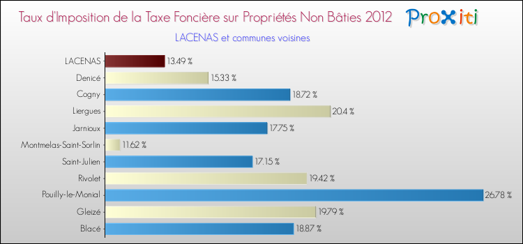 Taux d'imposition de la taxe foncière sur les immeubles et terrains non batis 2012 pour LACENAS et les communes proches Comparaison des taux d'imposition de la taxe foncière sur les immeubles et terrains non batis 2012 pour LACENAS et les communes voisines