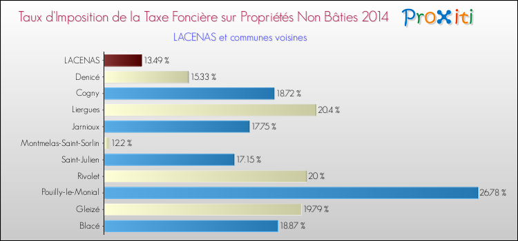 Taux d'imposition de la taxe foncière sur les immeubles et terrains non batis 2014 pour LACENAS et les communes proches Comparaison des taux d'imposition de la taxe foncière sur les immeubles et terrains non batis 2014 pour LACENAS et les communes voisines