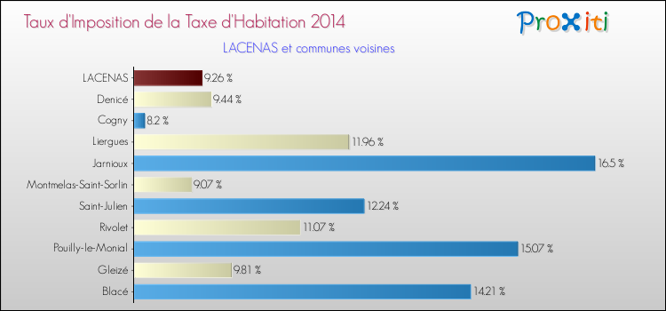 Taux d'imposition de la taxe d'habitation 2014 pour LACENAS et les communes proches Comparaison des taux d'imposition de la taxe d'habitation 2014 pour LACENAS et les communes voisines