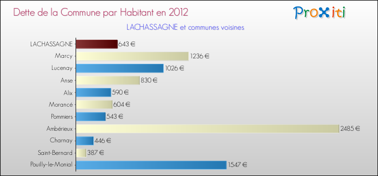 Dette par habitant de la commune en 2012 pour LACHASSAGNE et les communes proches Comparaison de la dette par habitant de la commune en 2012 pour LACHASSAGNE et les communes voisines