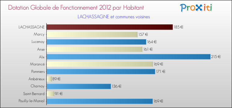 Montant des dotations globales de fonctionnement DGF par Habitant pour LACHASSAGNE et les communes proches Comparaison des des dotations globales de fonctionnement DGF par habitant pour LACHASSAGNE et les communes voisines