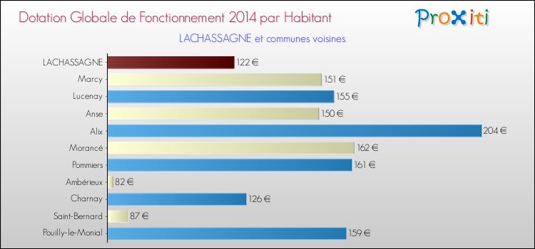 Montant des dotations globales de fonctionnement DGF par Habitant pour LACHASSAGNE et les communes proches en 2014. Comparaison des des dotations globales de fonctionnement DGF par habitant pour LACHASSAGNE et les communes voisines en 2014.