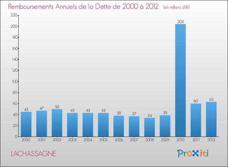 Evolution de l'annuité de la dette pour la commune de LACHASSAGNE de 2000 à 2012 Annuités de la dette pour LACHASSAGNE de 2000 à 2012