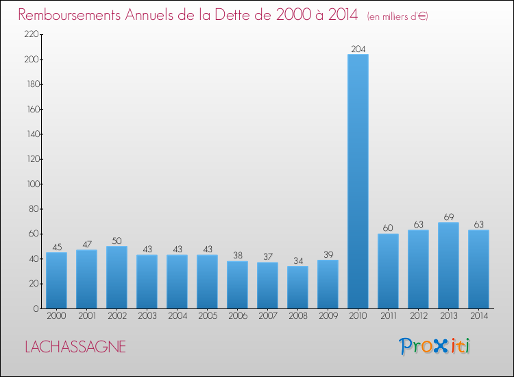 Evolution de l'annuité de la dette pour la commune de LACHASSAGNE de 2000 à 2014 Annuités de la dette pour LACHASSAGNE de 2000 à 2014