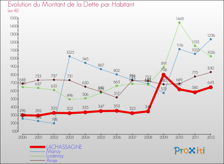 Evolution de la dette par habitant pour la commune de LACHASSAGNE et les communes proches de 2000 à 2012 Comparaison de la dette par habitant pour LACHASSAGNE et les communes voisines de 2000 à 2012