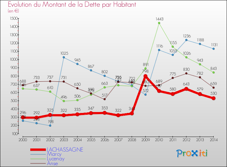 Evolution de la dette par habitant pour la commune de LACHASSAGNE et les communes proches de 2000 à 2014 Comparaison de la dette par habitant pour LACHASSAGNE et les communes voisines de 2000 à 2014