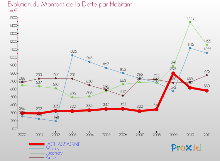 Evolution de la dette par habitant pour la commune de LACHASSAGNE et les communes proches Comparaison de la dette par habitant pour LACHASSAGNE et les communes voisines