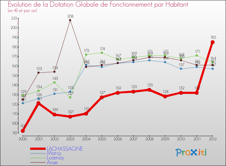 Evolution et montant de la dotation globale de fonctionnement par Habitant pour LACHASSAGNE et les communes proches Comparaison des dotations globales de fonctionnement par habitant pour LACHASSAGNE et les communes voisines