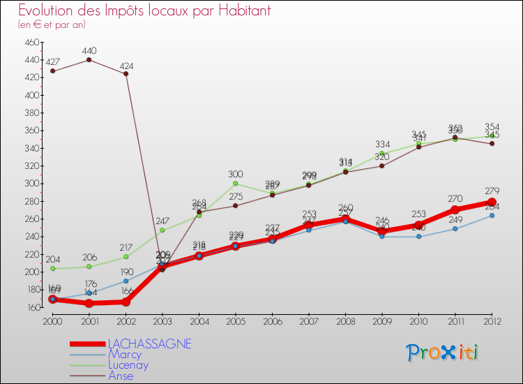 Evolution et montant des impôts locaux par Habitant pour LACHASSAGNE et les communes proches Comparaison des impôts locaux par habitant pour LACHASSAGNE et les communes voisines