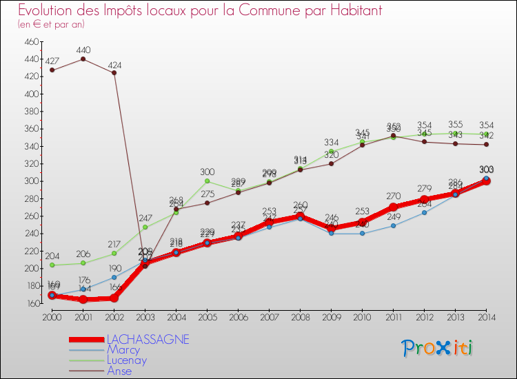 Evolution et montant des impôts locaux par Habitant pour LACHASSAGNE et les communes proches de 2000 à 2014 Comparaison des impôts locaux par habitant pour LACHASSAGNE et les communes voisines de 2000 à 2014