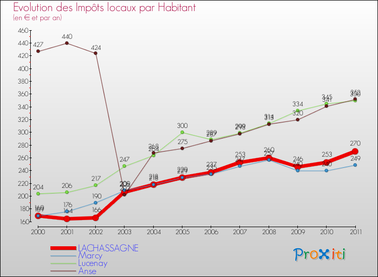 Evolution et montant des impôts locaux par Habitant pour LACHASSAGNE et les communes proches Comparaison des impôts locaux par habitant pour LACHASSAGNE et les communes voisines