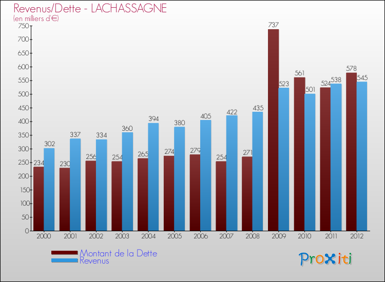 Evolution comparée de la dette et des revenus pour la commune de LACHASSAGNE de 2000 à 2012 Comparaison de la dette et des revenus pour LACHASSAGNE de 2000 à 2012
