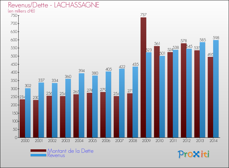 Evolution comparée de la dette et des revenus pour la commune de LACHASSAGNE de 2000 à 2014 Comparaison de la dette et des revenus pour LACHASSAGNE de 2000 à 2014